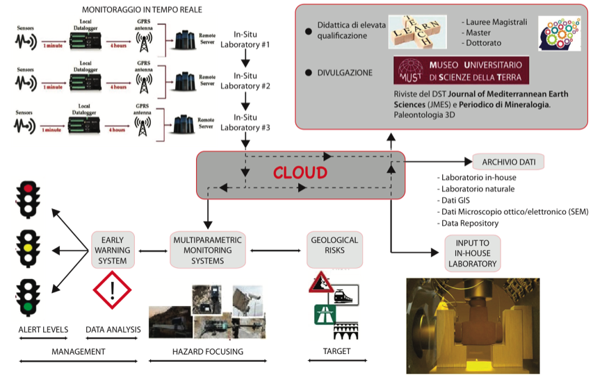 development of a cloud computing system for scientific, teaching and outreach purposes