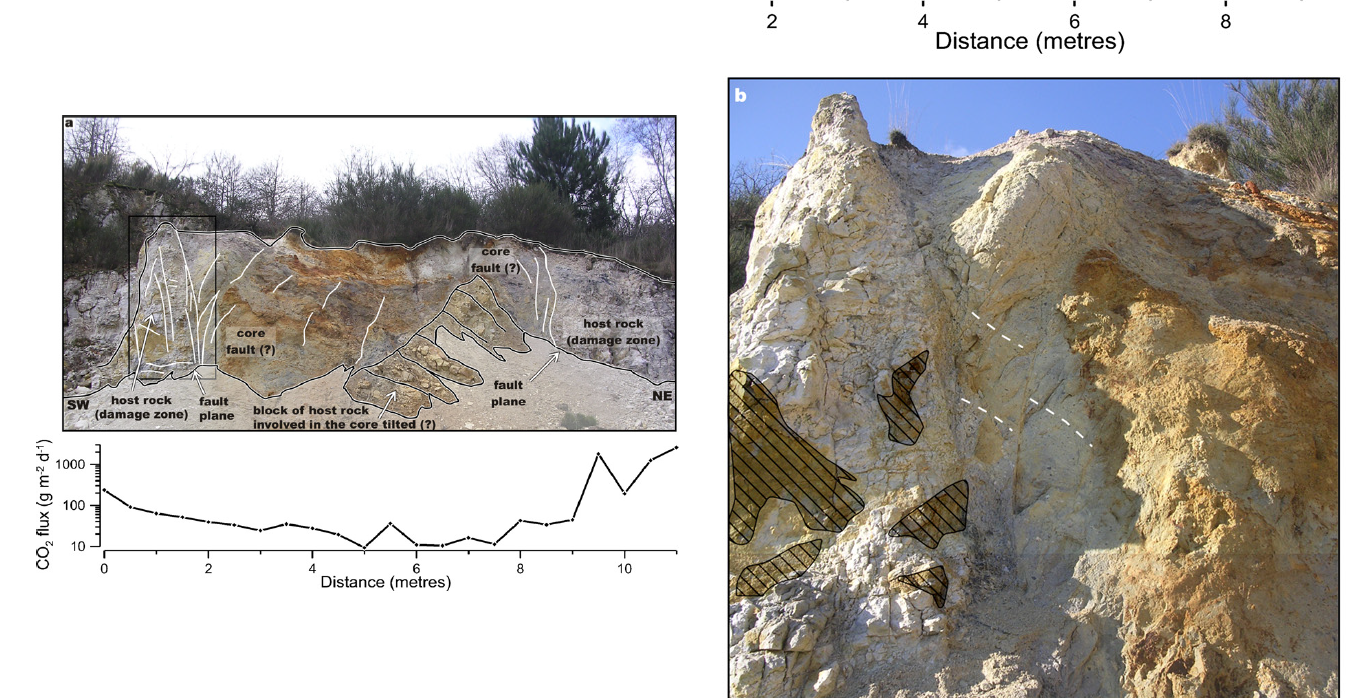 Distribution of CO2 flux across a fault in Latera Caldera, central Italy (from Annunziatellis et al., 2008)